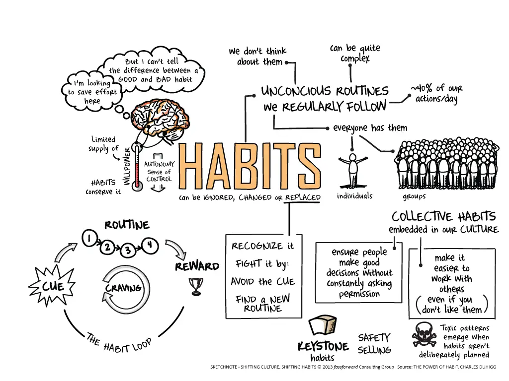 Powerful habits