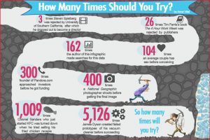 How many times should you try something? 